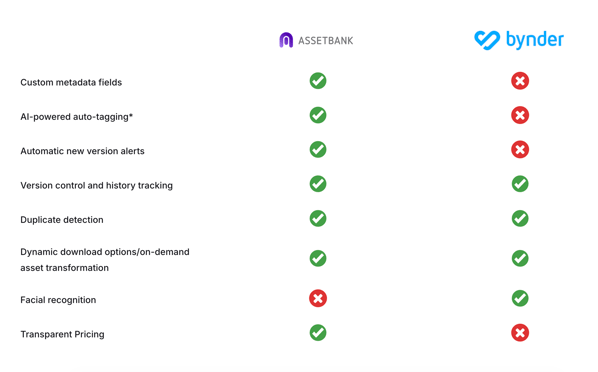 Asset Bank vs Bynder
