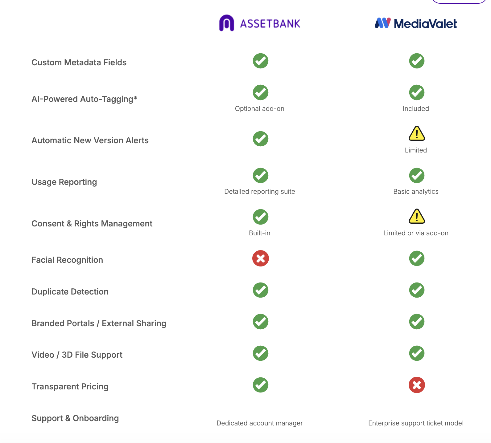 Asset Bank vs MediaValet Comparison Table
