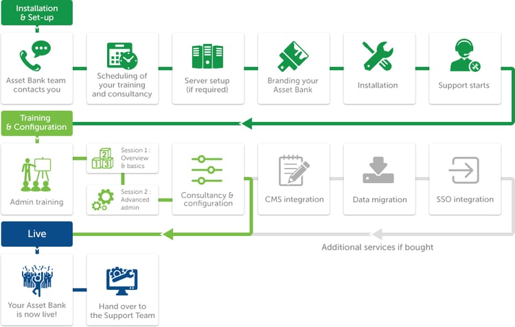 Asset Bank Delivery Journey