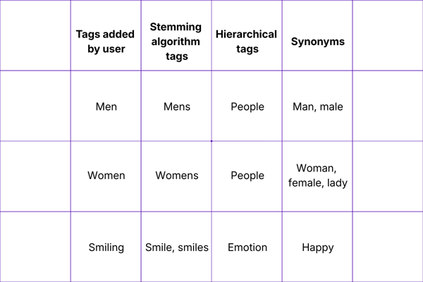 Stemming algorithm tags
