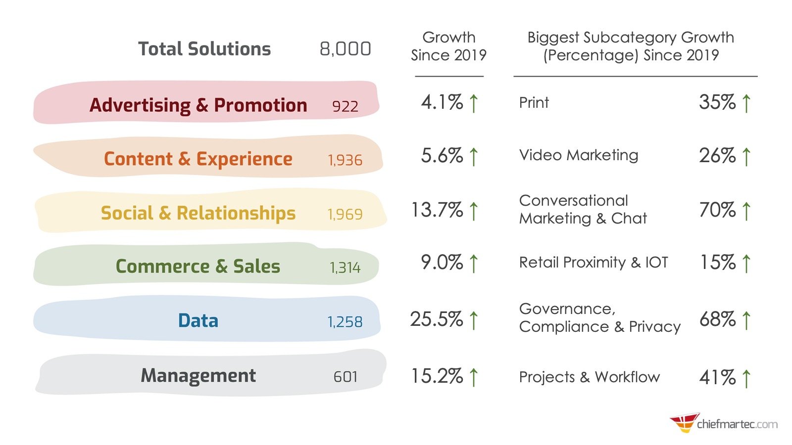martech-category-growth via ChiefMarTech.cm