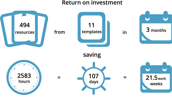 Return on Invesment