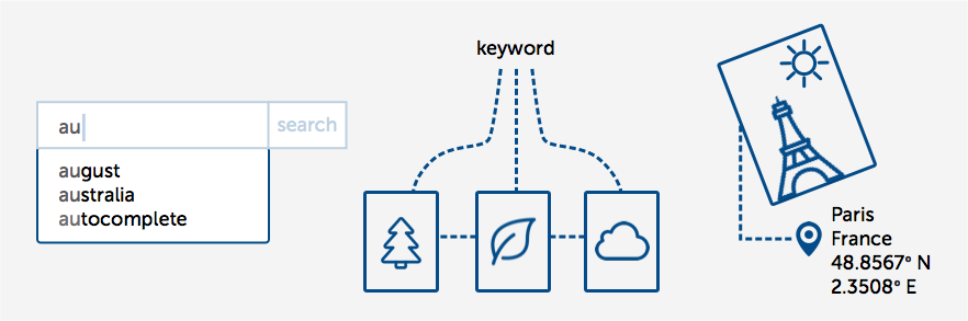 using-AB-for-digital-image-management